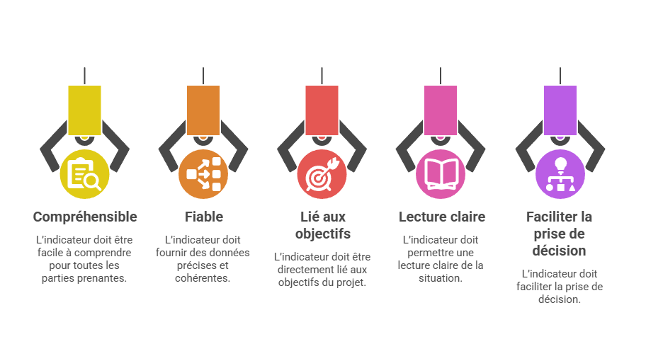 Illustration des critères de pertinence d'un indicateur